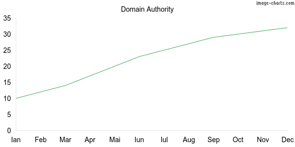 Grafic Domain Authority Apisalba.ro
